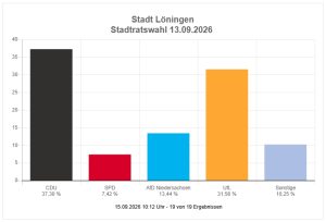 Kommunalwahl 2026